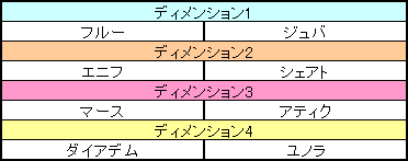 担当ディメンション