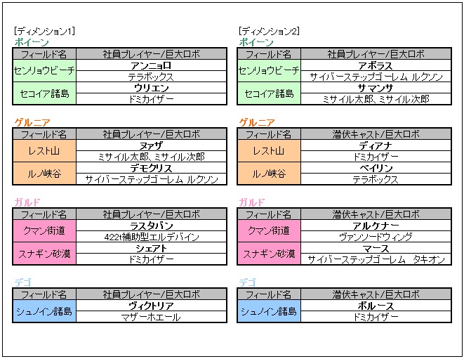 出現位置リスト