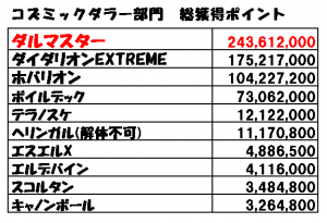 コズミックダラー部門　総獲得ポイント！