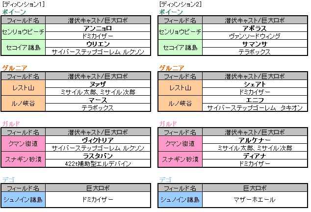 出現位置リスト